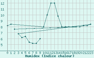 Courbe de l'humidex pour Frontone