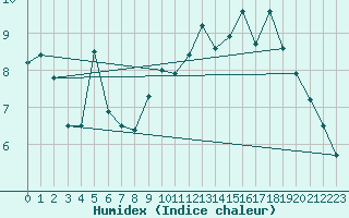 Courbe de l'humidex pour Brest (29)