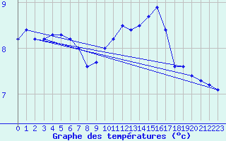 Courbe de tempratures pour Solenzara - Base arienne (2B)