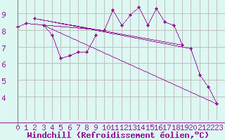 Courbe du refroidissement olien pour Bad Kissingen