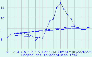 Courbe de tempratures pour Spa - La Sauvenire (Be)