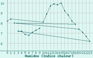 Courbe de l'humidex pour Biache-Saint-Vaast (62)