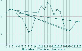 Courbe de l'humidex pour Milford Haven