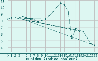 Courbe de l'humidex pour Bulson (08)