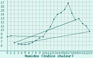 Courbe de l'humidex pour Chamonix-Mont-Blanc (74)