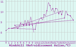 Courbe du refroidissement olien pour Guernesey (UK)
