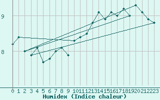 Courbe de l'humidex pour Machrihanish