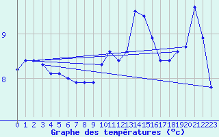 Courbe de tempratures pour Rochechouart (87)