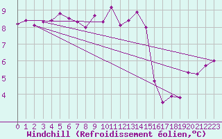 Courbe du refroidissement olien pour Herstmonceux (UK)