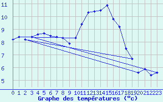 Courbe de tempratures pour Sermange-Erzange (57)