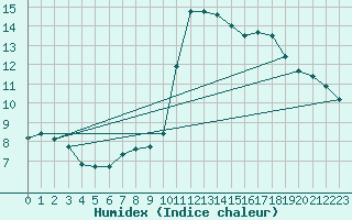 Courbe de l'humidex pour Herbault (41)