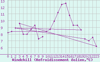 Courbe du refroidissement olien pour Dolembreux (Be)