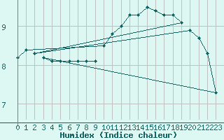 Courbe de l'humidex pour Blois-l'Arrou (41)