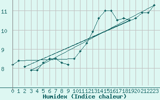 Courbe de l'humidex pour Muirancourt (60)