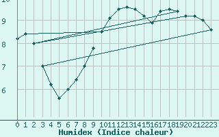 Courbe de l'humidex pour Bialystok