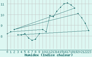 Courbe de l'humidex pour Ciudad Real (Esp)