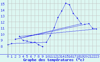 Courbe de tempratures pour Verngues - Hameau de Cazan (13)