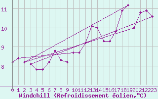 Courbe du refroidissement olien pour Nort-sur-Erdre (44)