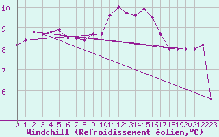 Courbe du refroidissement olien pour Cambrai / Epinoy (62)