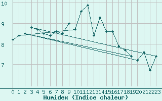 Courbe de l'humidex pour Finner