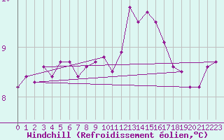 Courbe du refroidissement olien pour Ploudalmezeau (29)