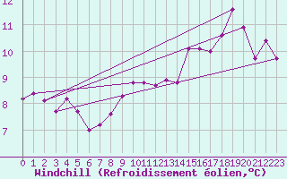 Courbe du refroidissement olien pour Market