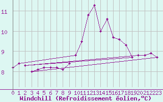 Courbe du refroidissement olien pour Saint-Mdard-d