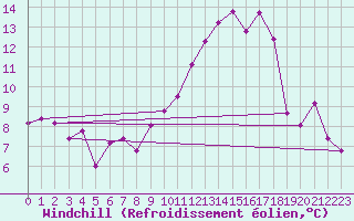Courbe du refroidissement olien pour Albi (81)