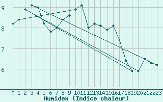 Courbe de l'humidex pour Andernach