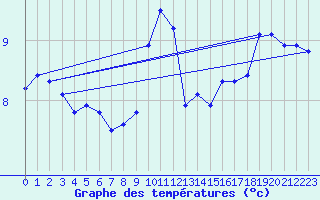 Courbe de tempratures pour Osborne Head