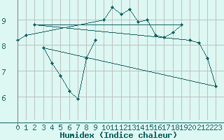 Courbe de l'humidex pour Meppen