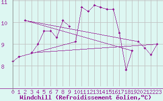 Courbe du refroidissement olien pour Mascara-Ghriss