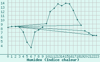 Courbe de l'humidex pour Malbosc (07)