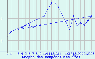 Courbe de tempratures pour Utsira Fyr