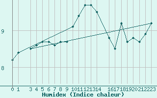 Courbe de l'humidex pour Utsira Fyr