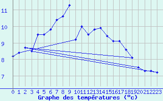 Courbe de tempratures pour Selb/Oberfranken-Lau