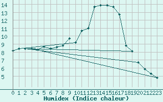 Courbe de l'humidex pour Engins (38)