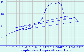 Courbe de tempratures pour Valleroy (54)