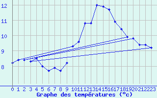 Courbe de tempratures pour Mazinghem (62)