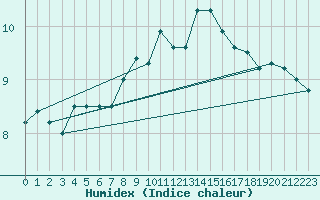 Courbe de l'humidex pour Sjaelsmark