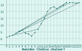 Courbe de l'humidex pour Nevers (58)