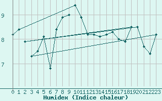 Courbe de l'humidex pour Tain Range