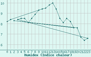 Courbe de l'humidex pour Uto