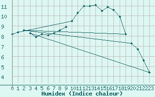 Courbe de l'humidex pour Sant Quint - La Boria (Esp)