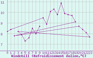 Courbe du refroidissement olien pour Roncesvalles
