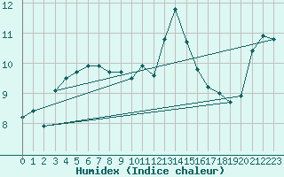 Courbe de l'humidex pour Herstmonceux (UK)