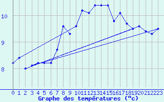 Courbe de tempratures pour Pec Pod Snezkou