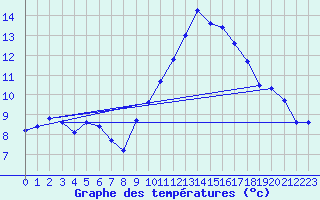 Courbe de tempratures pour Bridel (Lu)