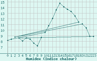 Courbe de l'humidex pour Bridel (Lu)