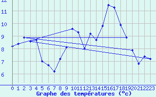 Courbe de tempratures pour Bannalec (29)